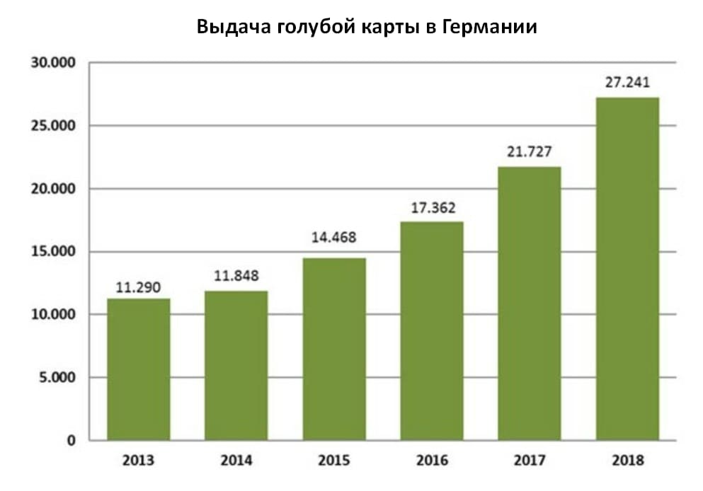 Голубая карта в германии